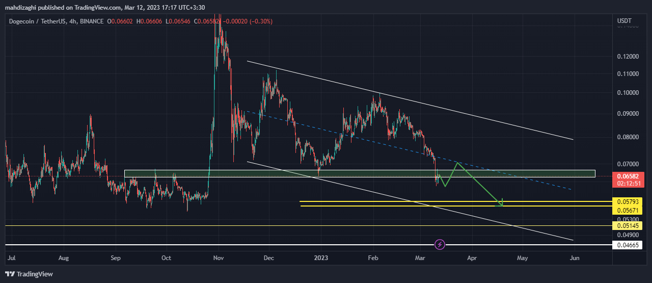 DOGE/USDT (توضیحات مطالعه شود)