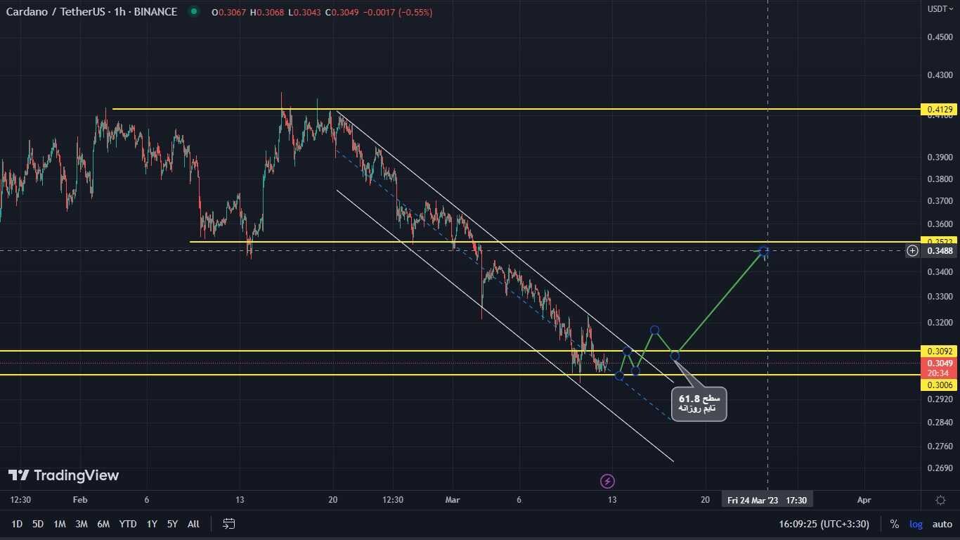 ADA/USDT (توضیحات مطالعه شود)