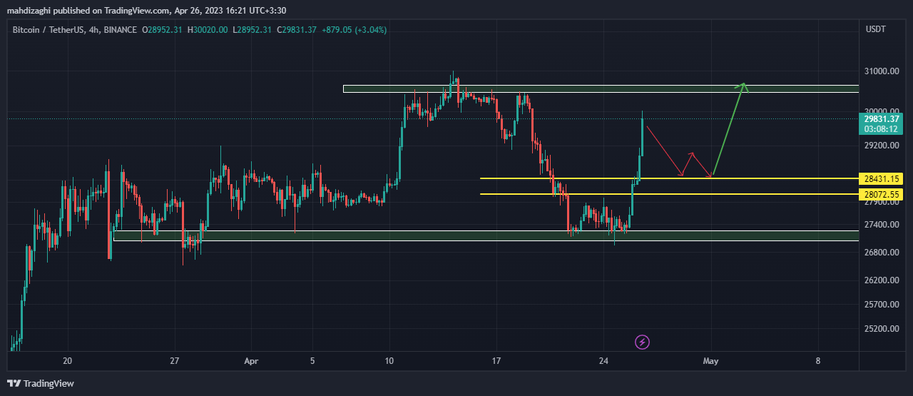 سیگنال صعودی بیت‌کوین تو تایم فریم ۴ ساعته رو از دست نده!!!