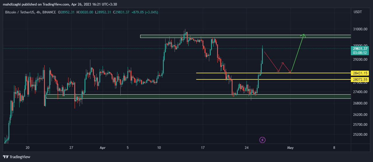 سیگنال صعودی بیتکوین تو تایم فریم ۴ ساعته رو از دست نده!!!