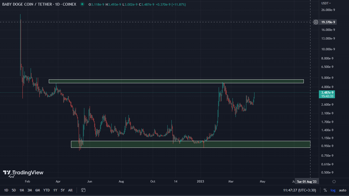 بهترین زمان برای خرید babydoge؟