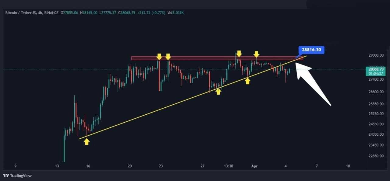 هشدار: احتمال کاهش قیمت بیت‌کوین