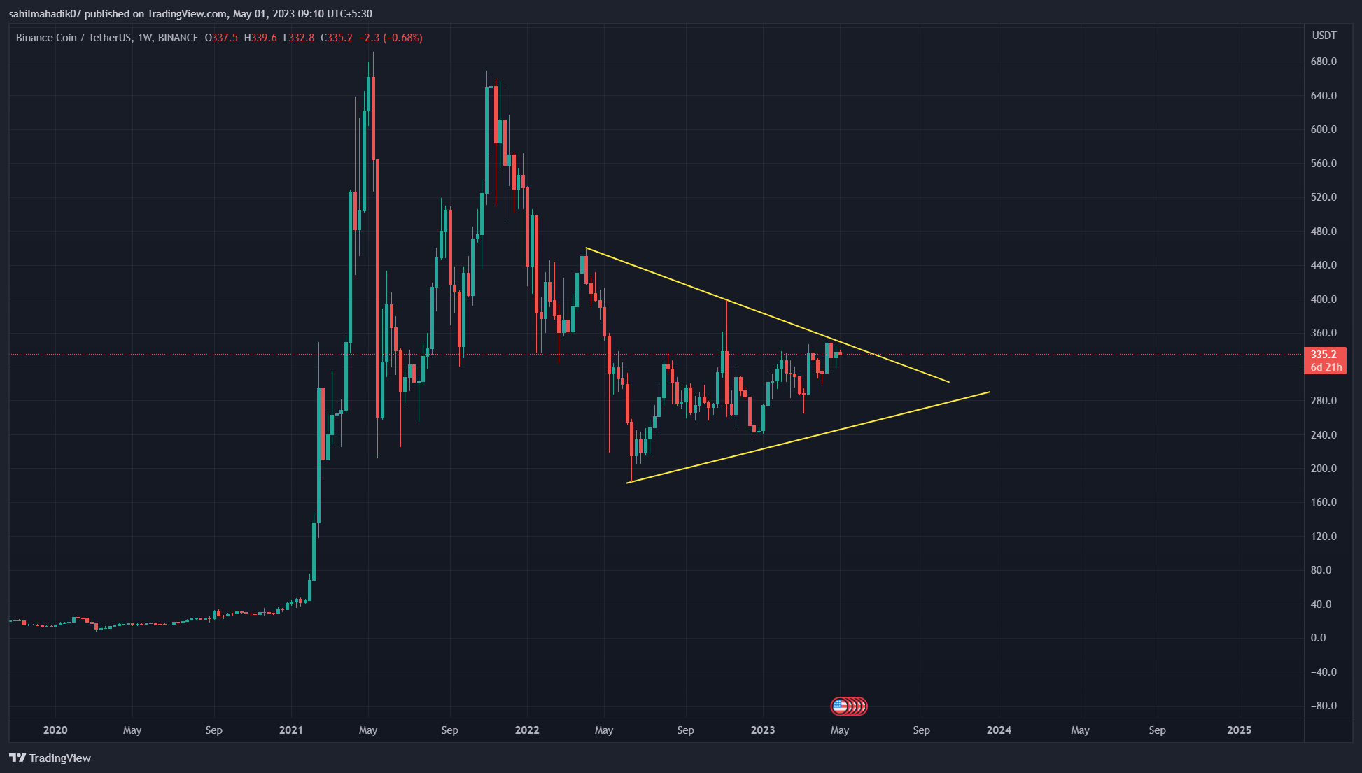 بایننس کوین در سر دوراهی:‌ صعود یا سقوط؟‌!