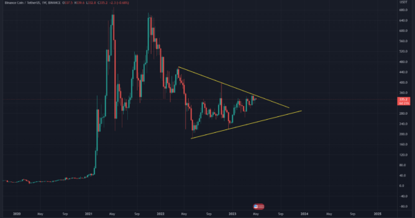 بایننس کوین در سر دوراهی:‌ صعود یا سقوط؟‌!