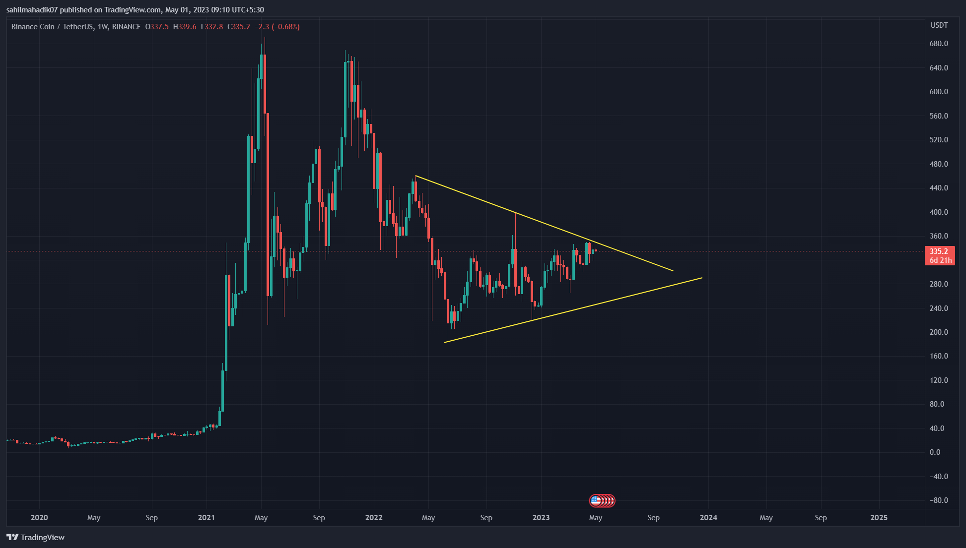 بایننس کوین در سر دوراهی: صعود یا سقوط؟!