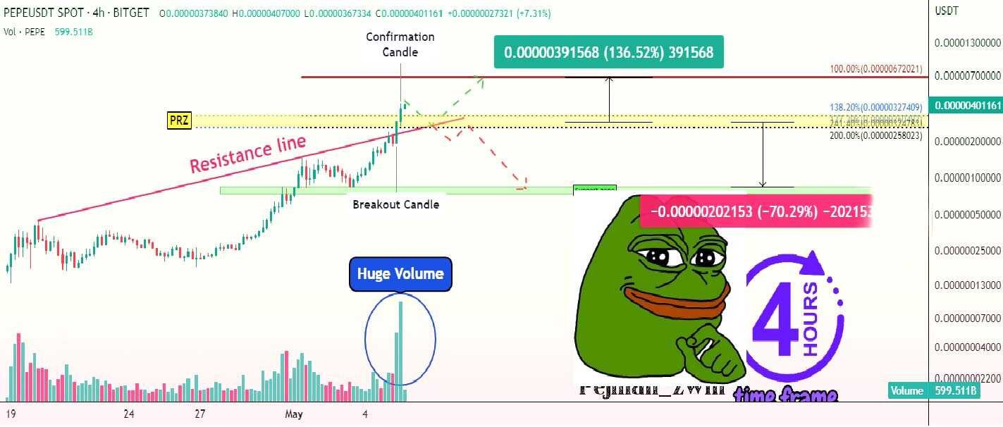 بهترین زمان خرید ارز پپه قورباغه (PEPE)