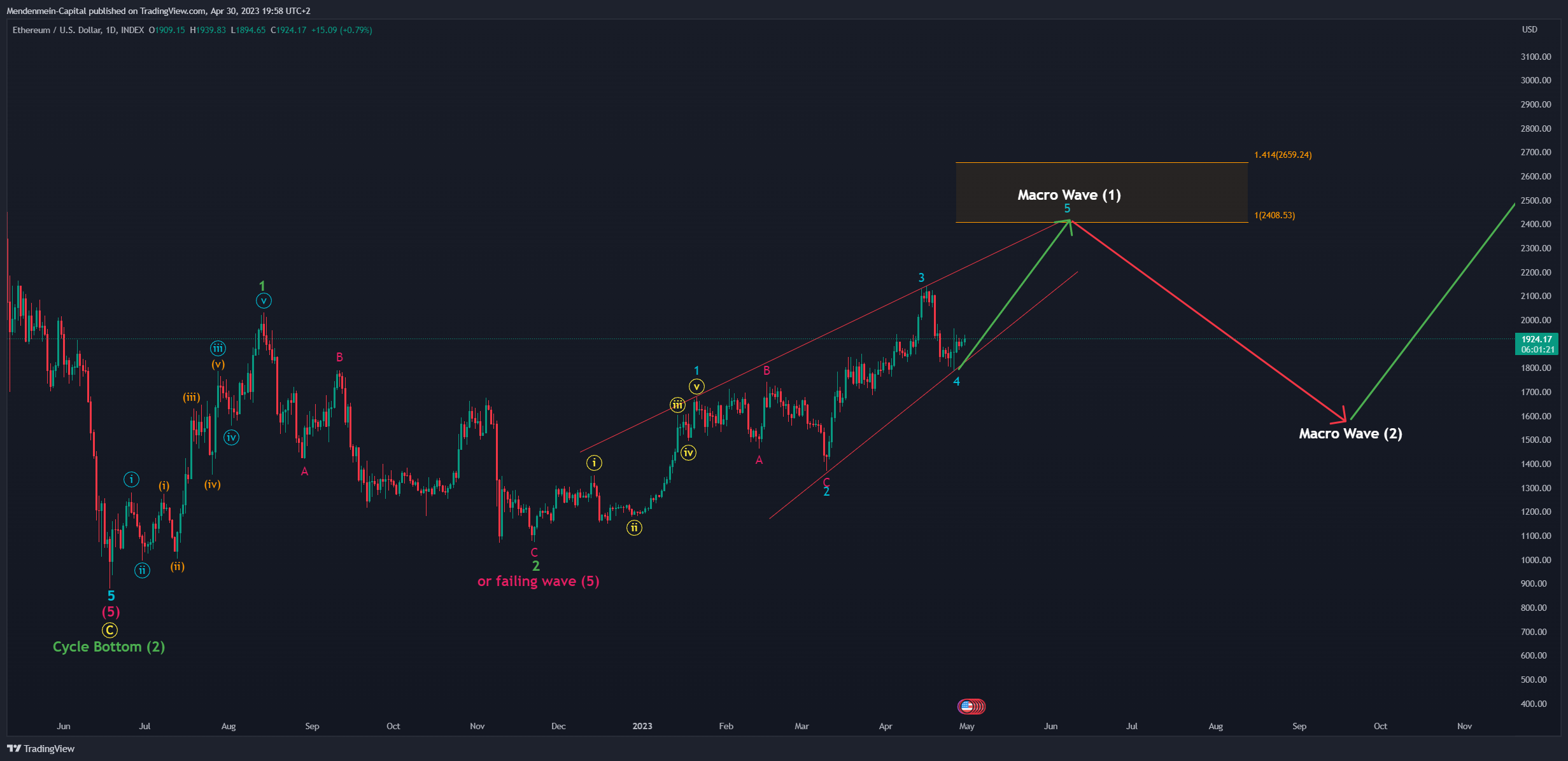 خیز اتریوم (ETH) برای تشکیل موج ۵ صعودی؟