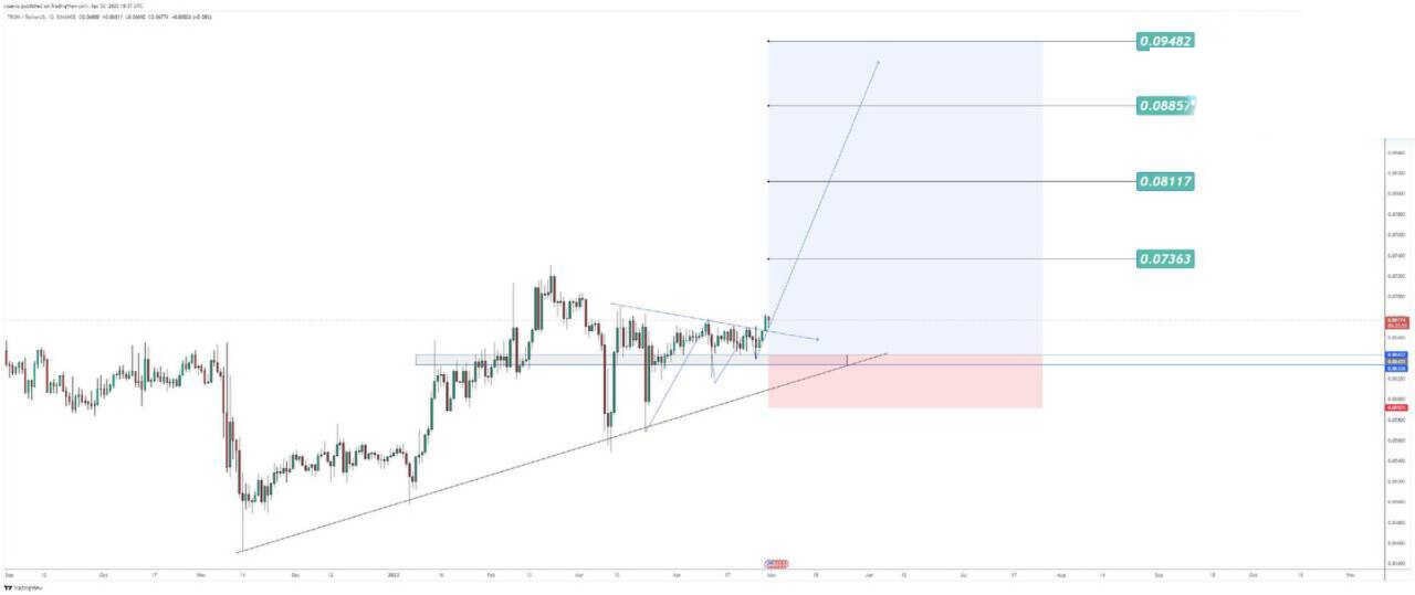 ترون (TRX) آماده آغار یک روند صعودی.