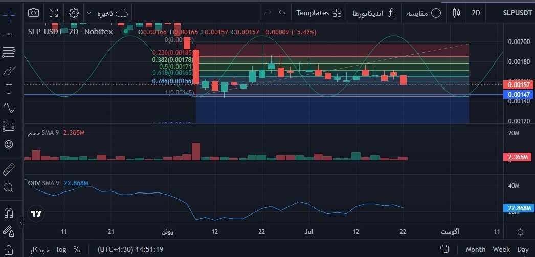 تحلیل ارز اسموث لاوپوشن (SLP)