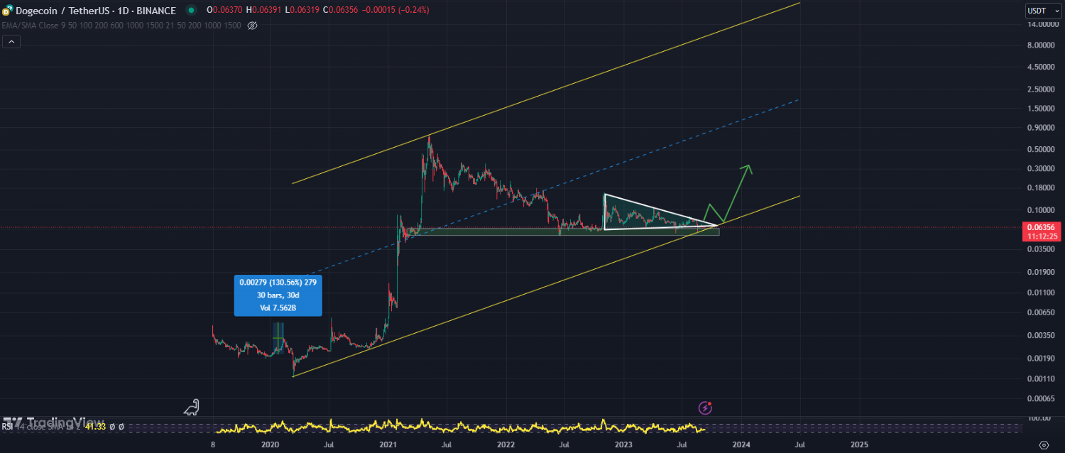 مشخص کردن ناحیه مناسب برای خرید دوج کوین (DOGE)!