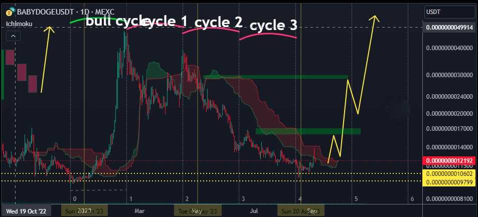 حواستون به بیبی دوج babydoge هست که رسیده به کف قیمتیش؟