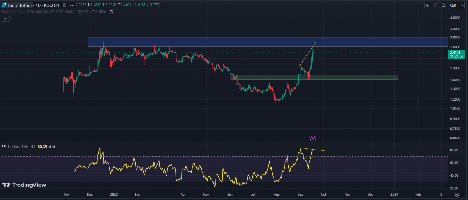 تون‌کوین (Toncoin) ارز دیجیتال تلگرام که ۵۰ درصد سود داده رو تو چه قیمتی بخریم؟