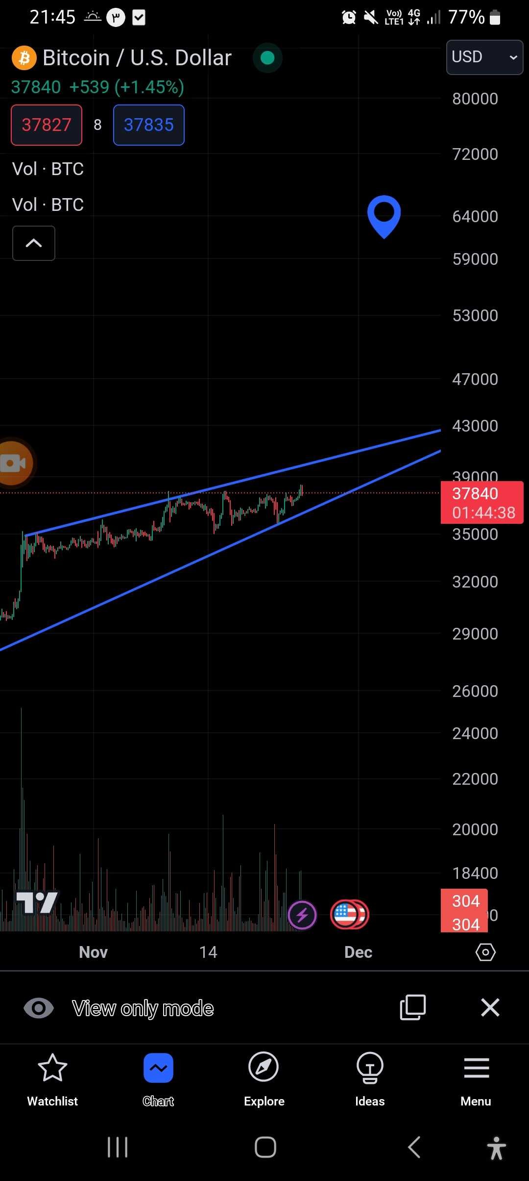 بیت کوین ۴۰ هزار دلاری در راه است!