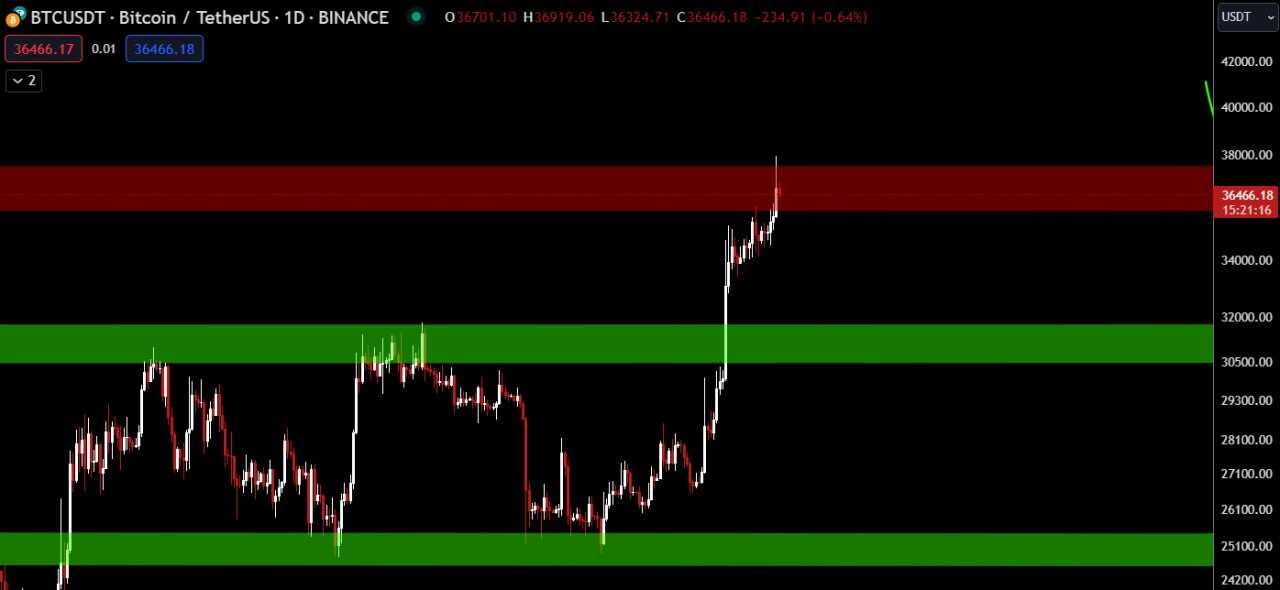 اصلاح قیمت بیت کوین نزدیک است، احتیاط کنید!