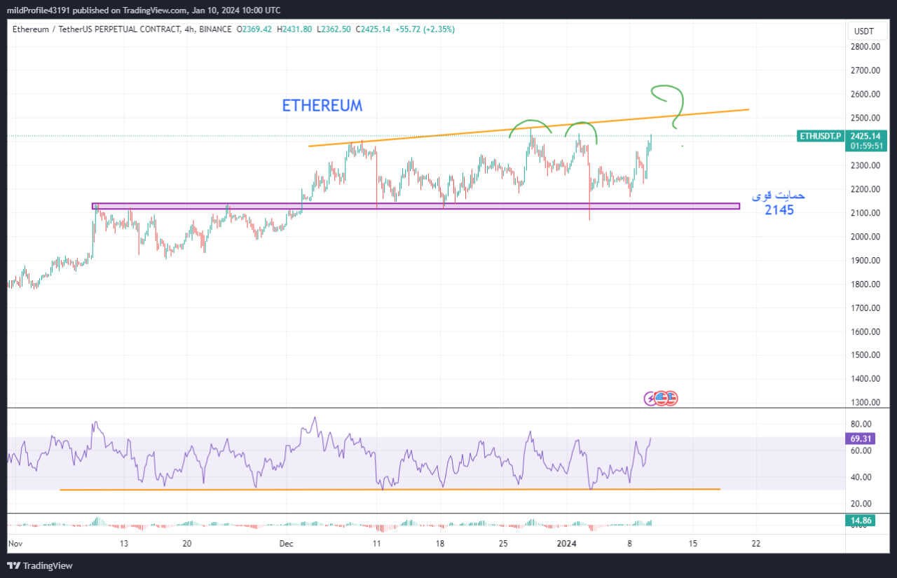 بهترین قیمت خرید اتریوم در روند صعودی!