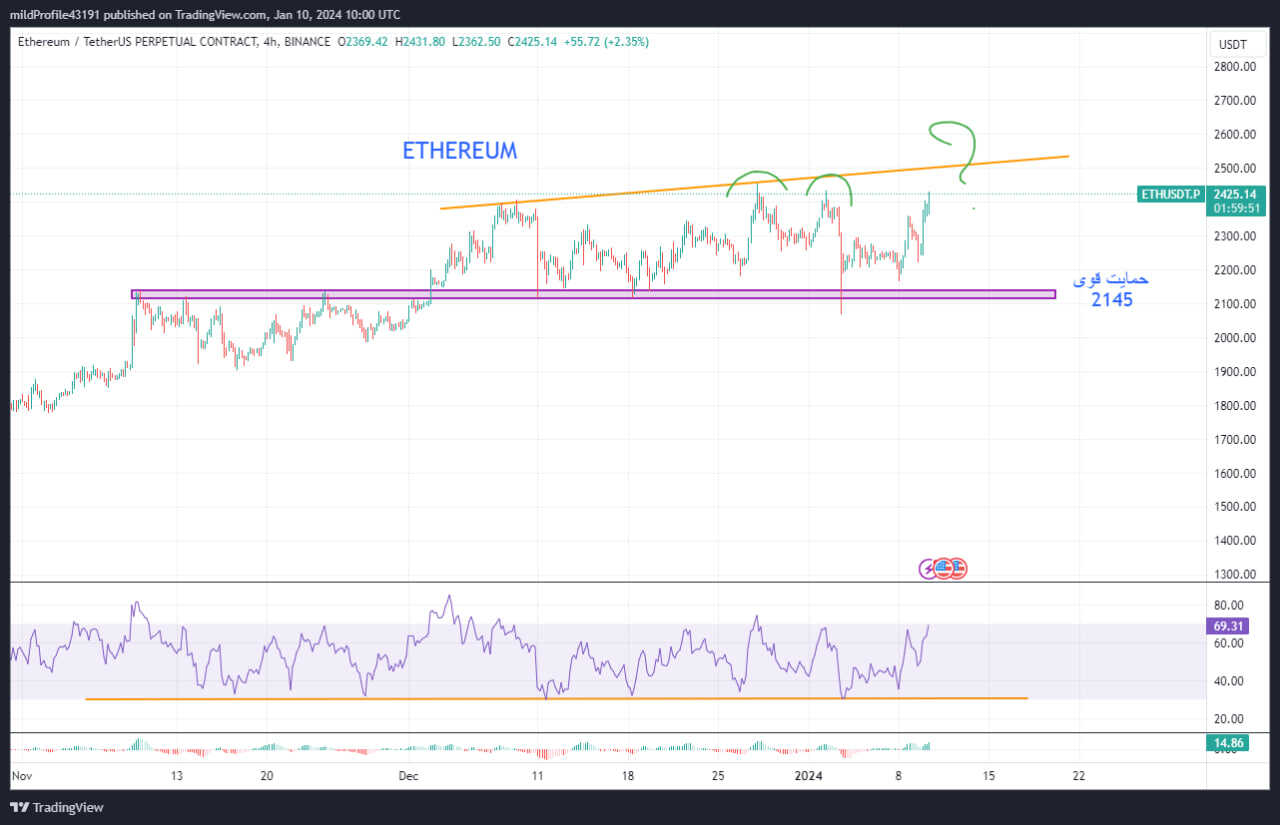 بهترین قیمت خرید اتریوم در روند صعودی!