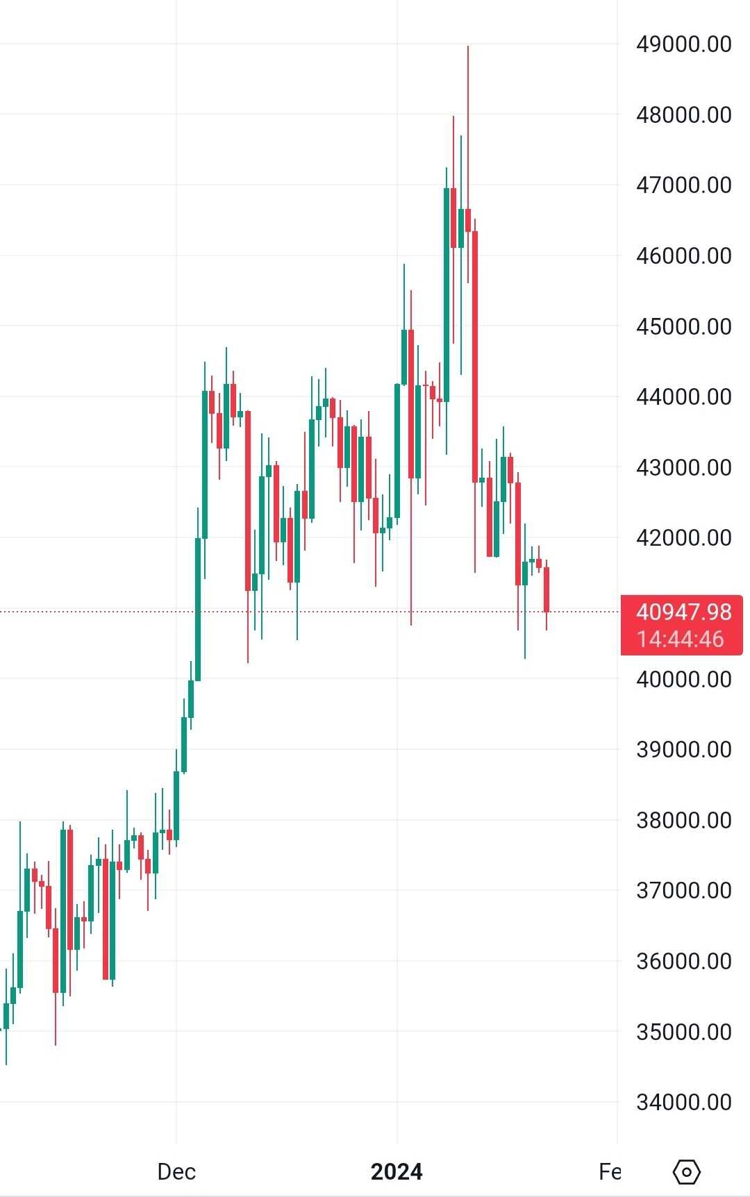 بیت کوین درحال ریزش !!