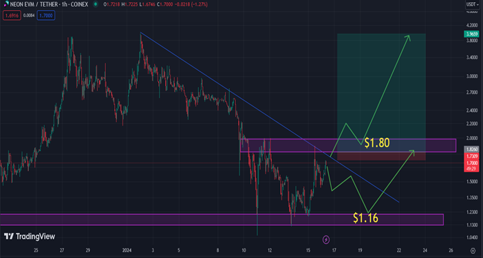 سیگنال رایگان ارز NEON با ریسک به ریوارد عالی!