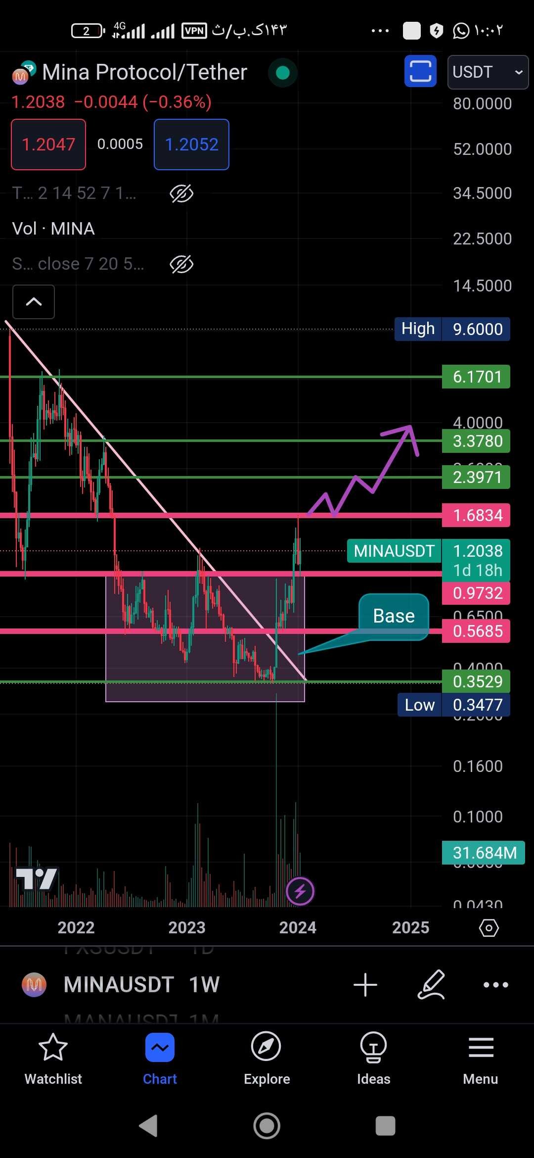 ارز آینده دار مینا پروتکل Mina usdt.شنبه ۲۳دی ماه