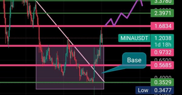 ارز آینده دار مینا پروتکل Mina usdt.شنبه ۲۳دی ماه