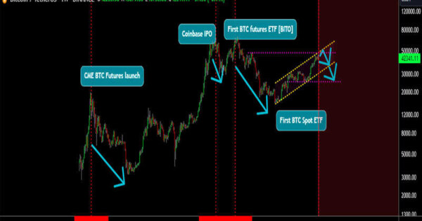 فریب افزایش قیمت بیت کوین (BTC) پس از تایید ETF را نخورید!