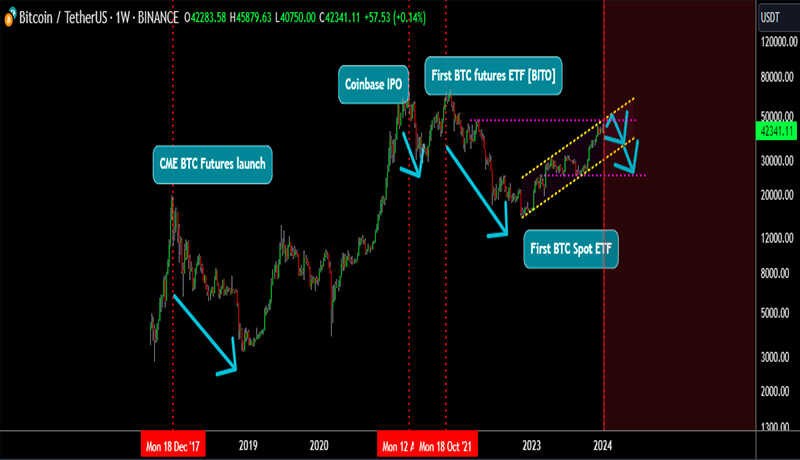 فریب افزایش قیمت بیت کوین (BTC) پس از تایید ETF را نخورید!