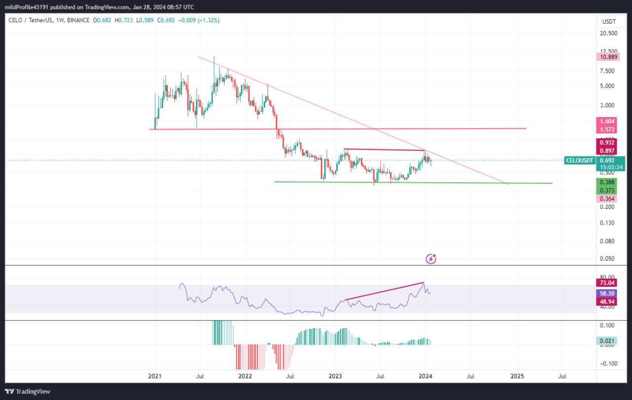 بدون اهرم سود ۲۰۰درصدی بگیریم