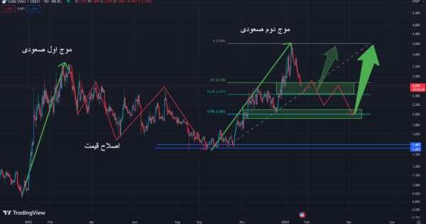 تحلیل قیمت لیدو دائو (LDO)! کی بخریم و کی بفروشیم؟