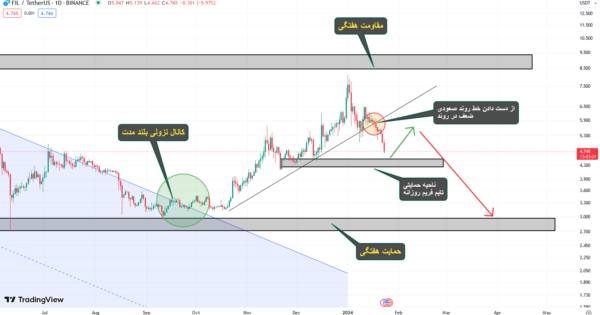 تحلیلی که نشون میده فعلا نباید سمت این ارز برید!