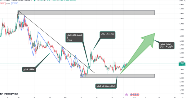 تشکیل الگویی که بیانگر افزایش قیمت و رشد ارز FTT هست