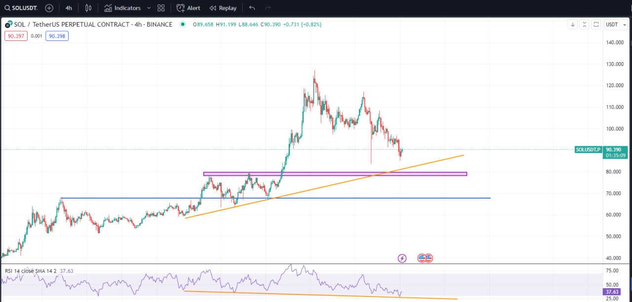 بهترین منطقه برای خرید سولانا