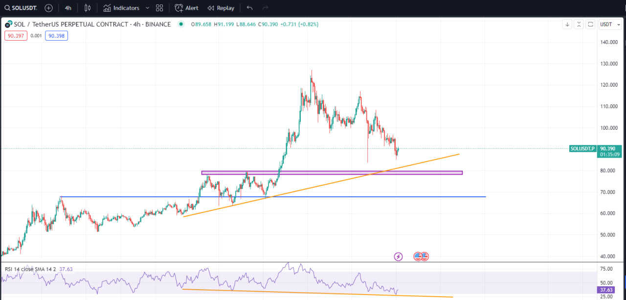 بهترین منطقه برای خرید سولانا
