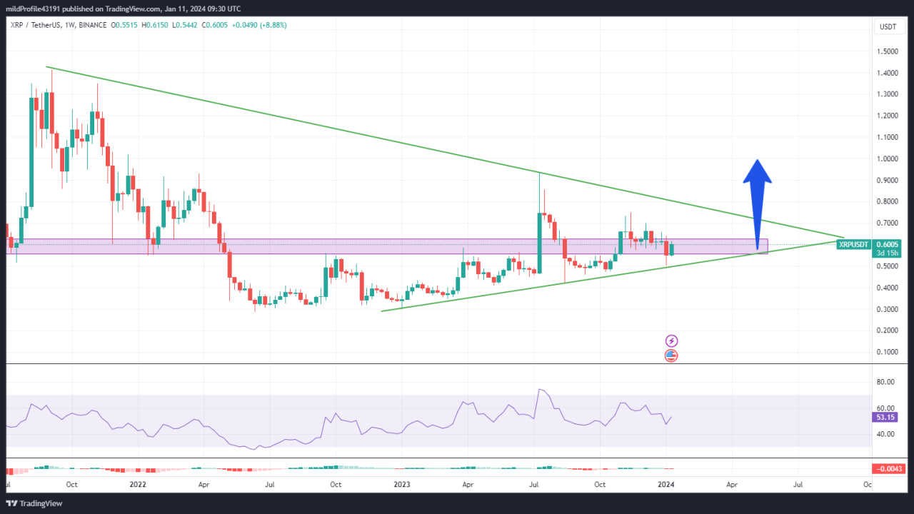 نقطه طلایی خرید ریپل (xrp)