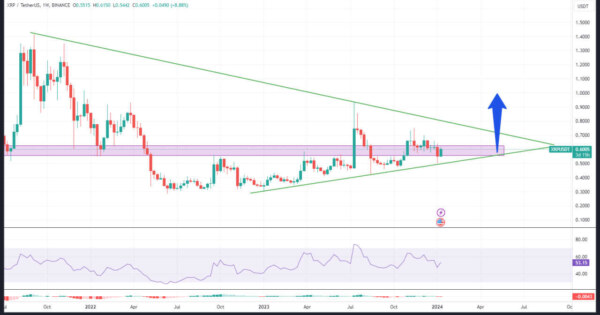 نقطه طلایی خرید ریپل (xrp)