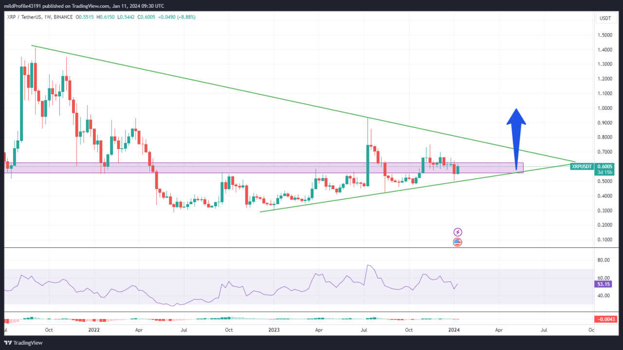 نقطه طلایی خرید ریپل (xrp)