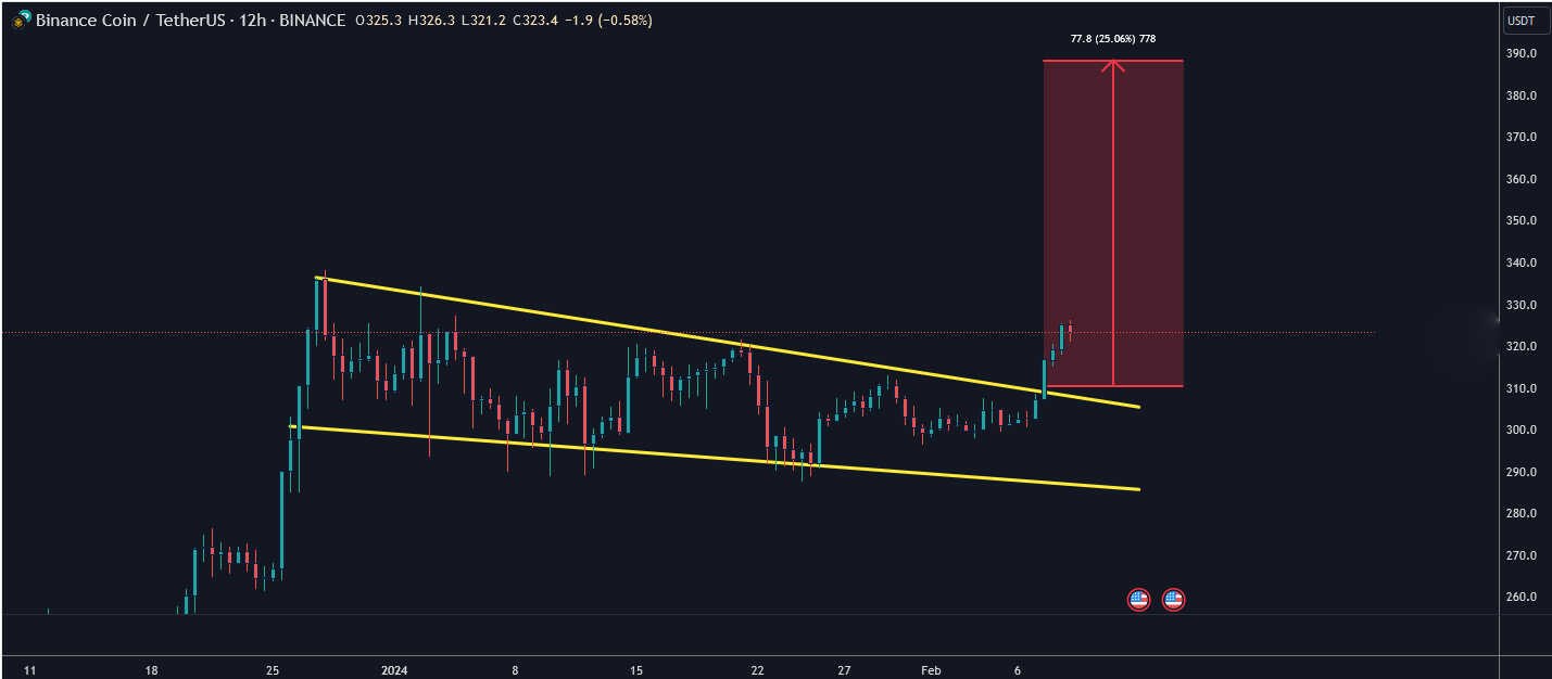 سیگنال‌ طلایی BNB: راهنمای شما برای ورود و کسب سود از این ارز!