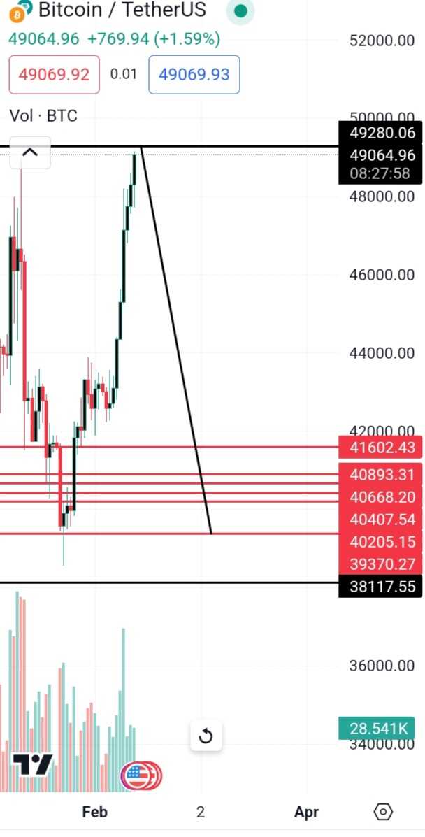 روند صعودی بیت کوین