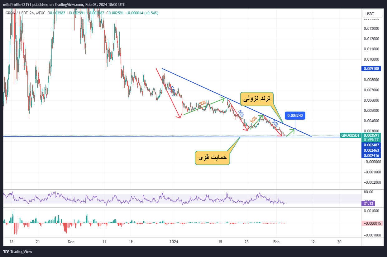 گروک (GROK) به نقطه خرید رسید