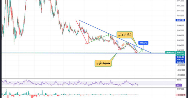 گروک (GROK) به نقطه خرید رسید