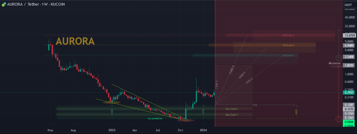 وایسا یکم این ارز اصلاح بده، بعدش با خیال راحت بخر!