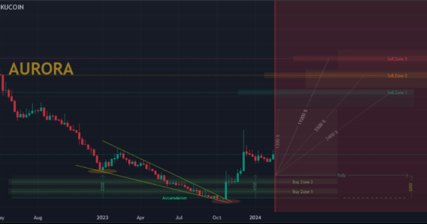 وایسا یکم این ارز اصلاح بده، بعدش با خیال راحت بخر!