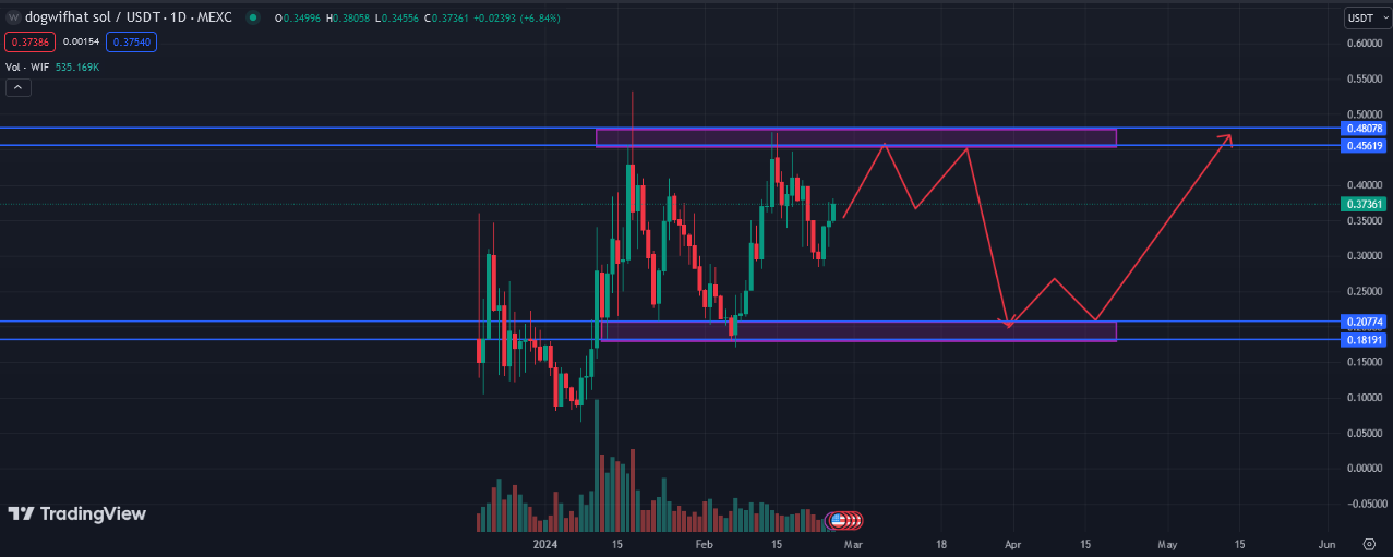 میم کوین محبوب سولانا در مسیر ۱ دلاری شدن: ماهم بخریم؟