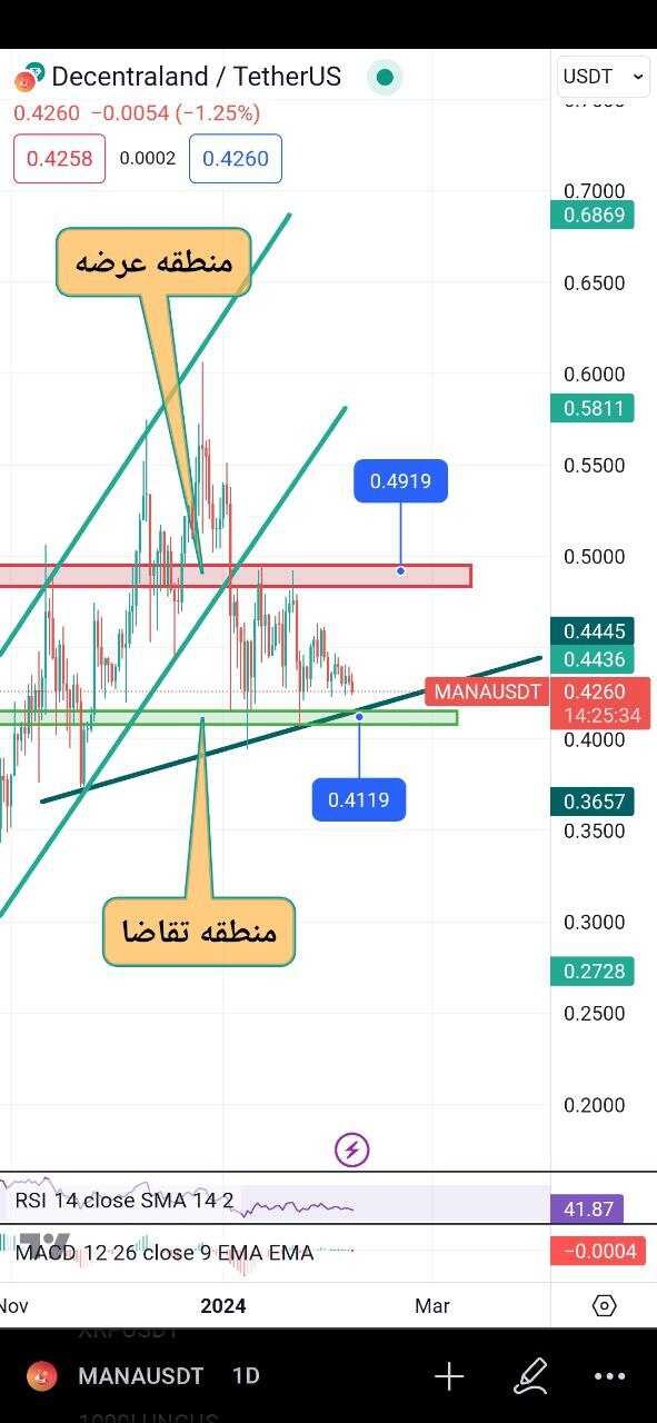 مشخص شدن مناطق عرضه تقاضای دیسنترالند ($MANA)