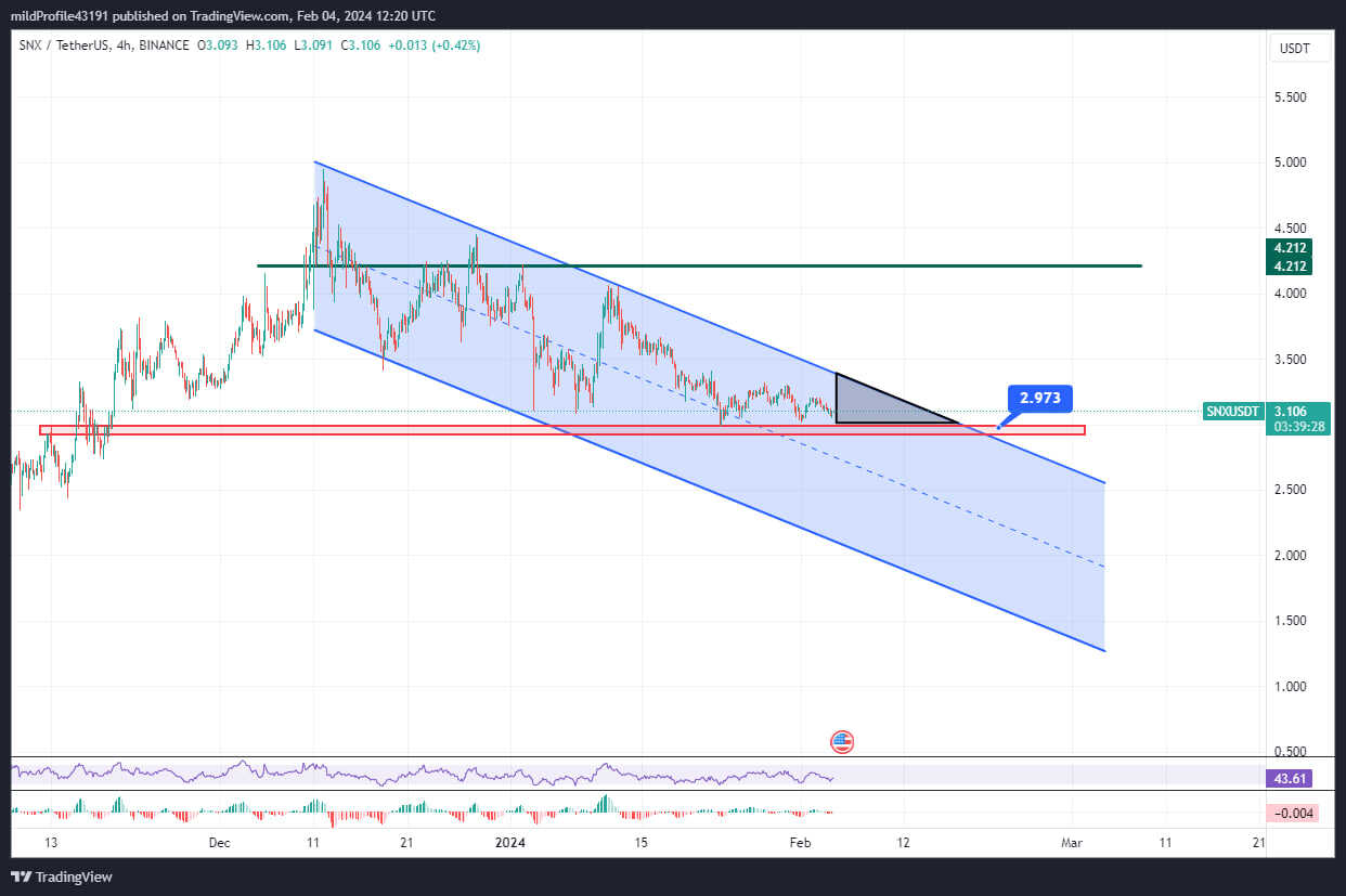تعیین تکلیف SNX در مثلث برمودای چارت ۴ ساعته