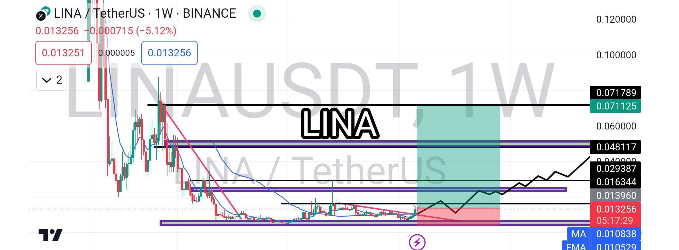 تحلیل هفتگی Lina