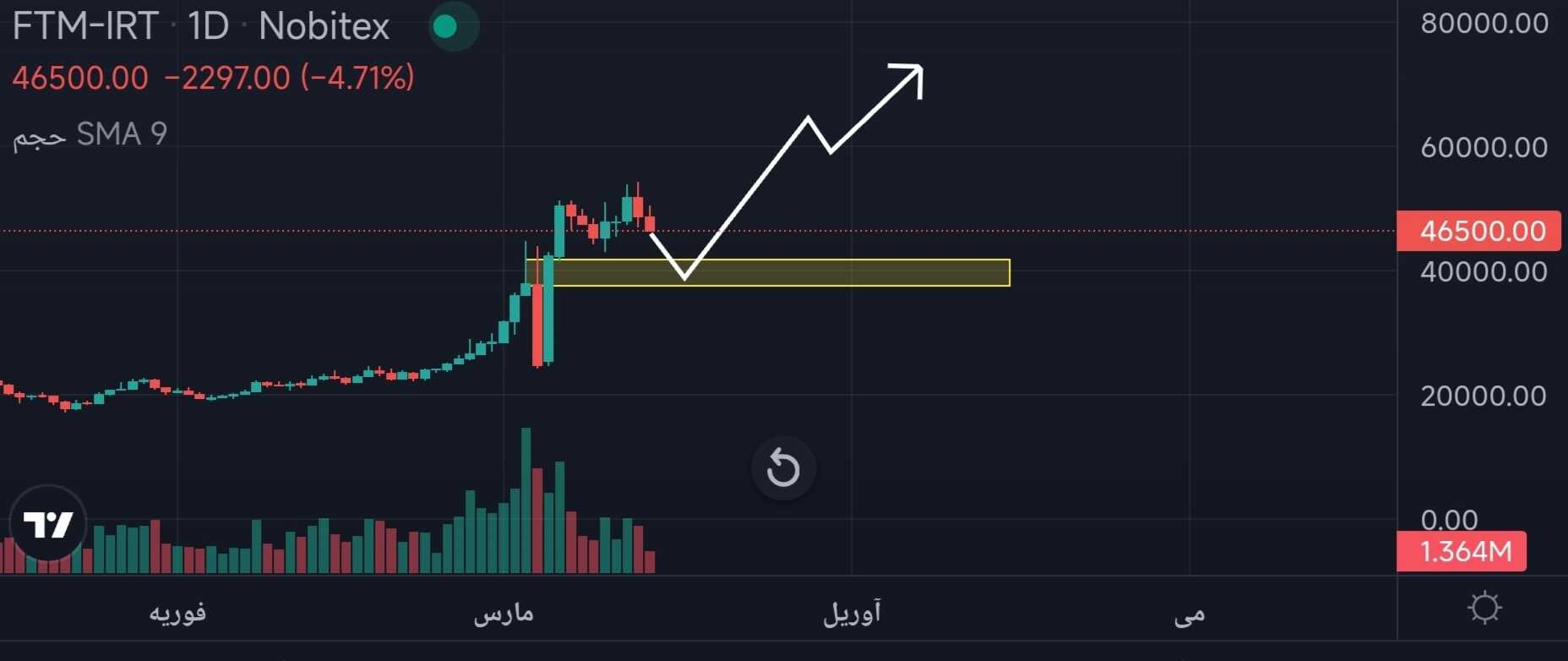 سیگنال خرید برای فانتوم.