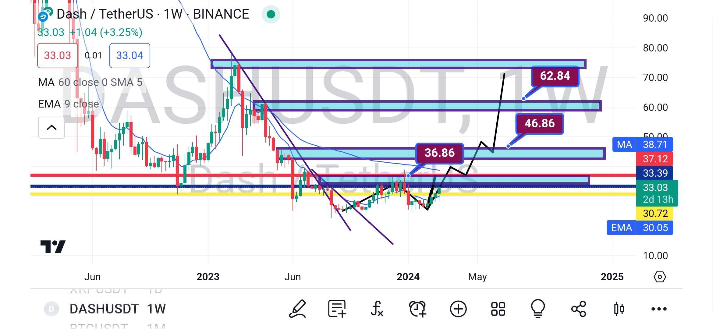 تحلیل dash