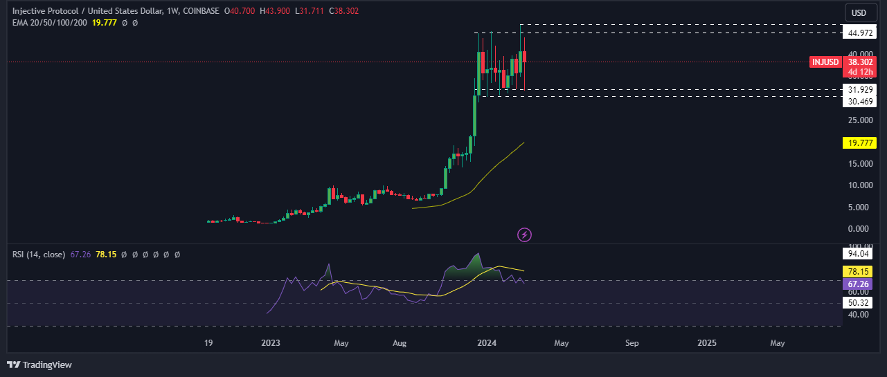 تحلیل ارز INJ: رنج قیمتی شکسته میشه یا نه؟