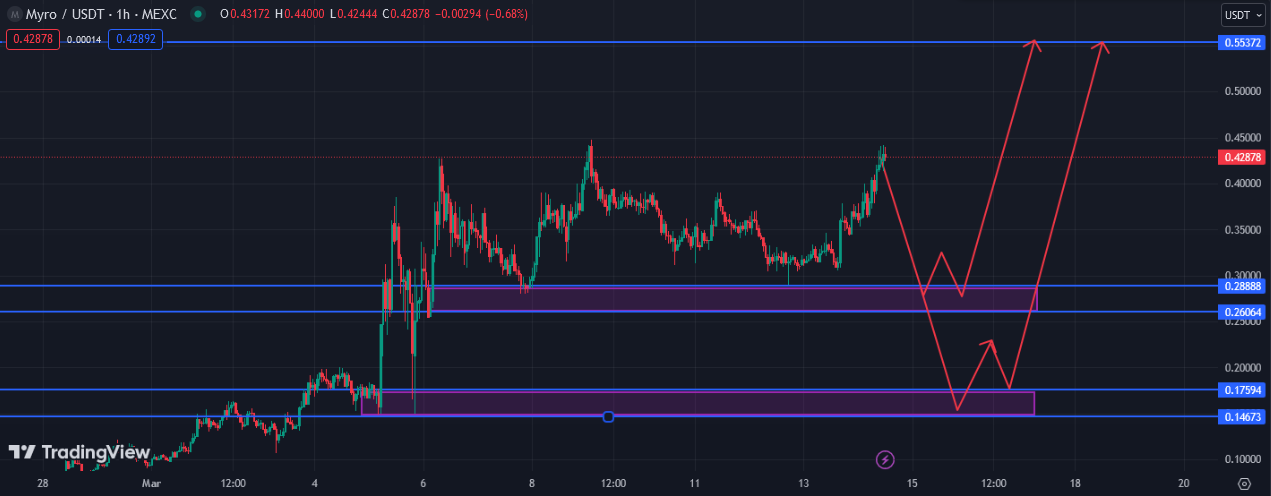 ۲ ناحیه خوب برای خرید میم کوین برتر سولانا!