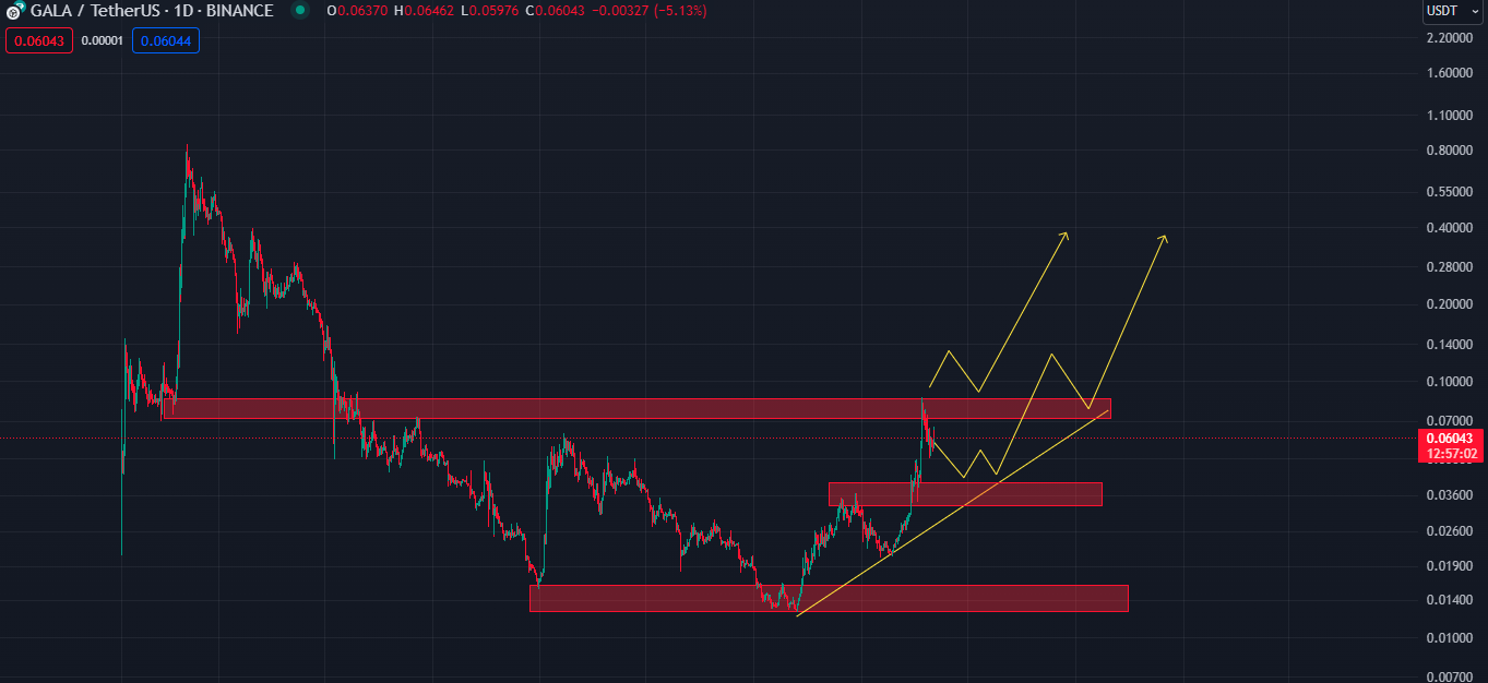 نواحی مناسب و کلیدی برای خرید ارز گالا (GALA)